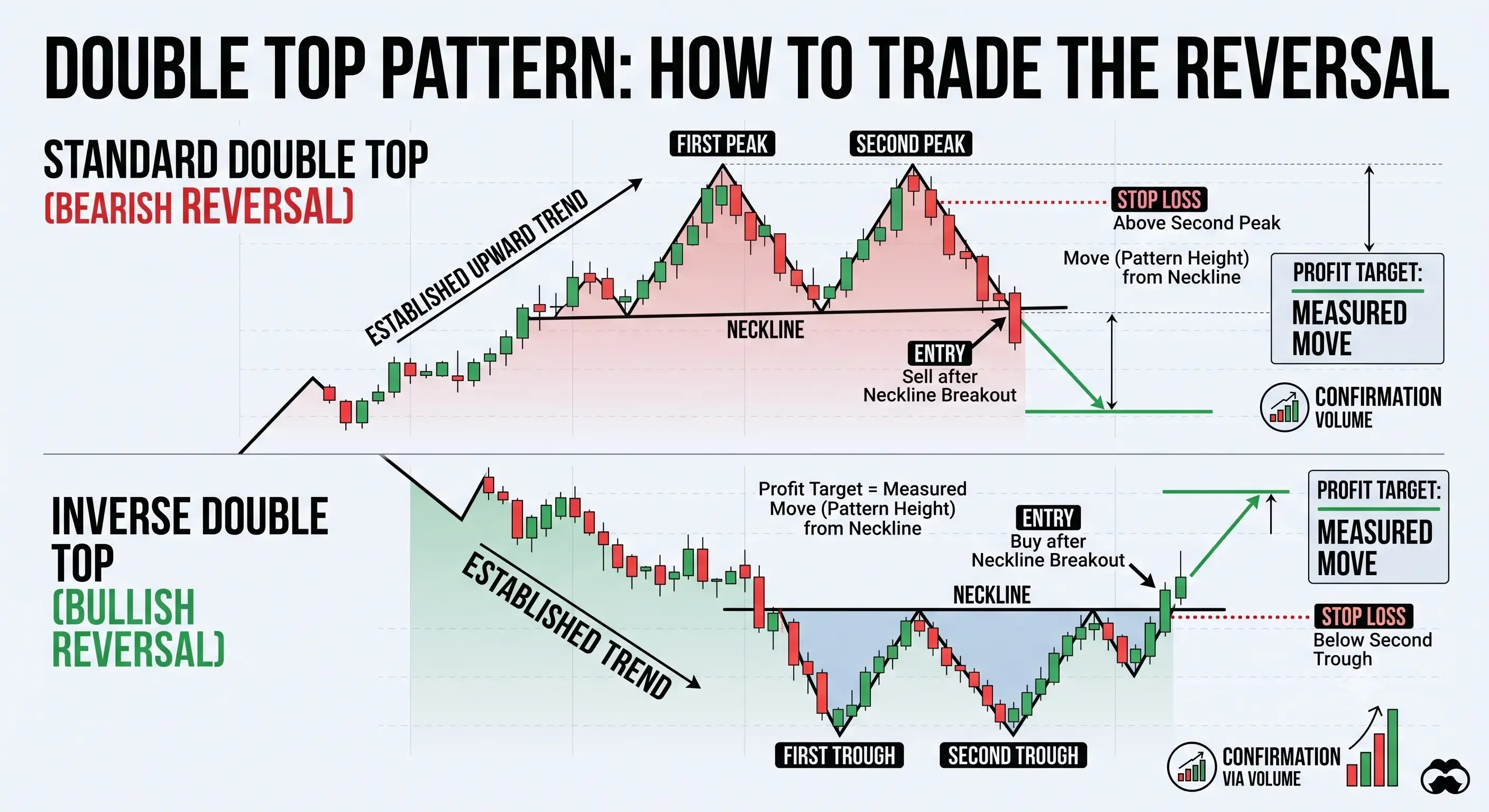 Double Top Pattern How to Trade the Reversal