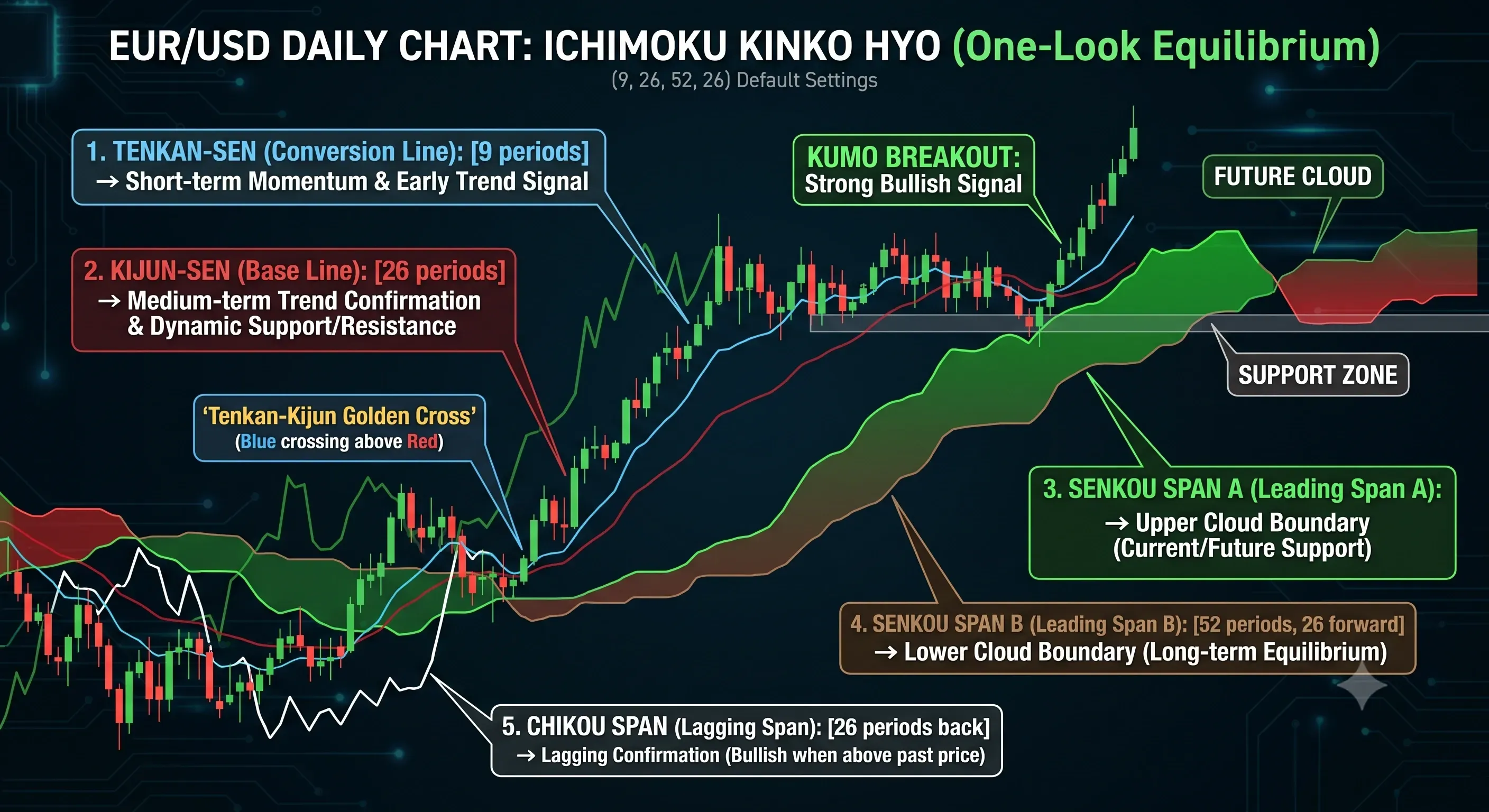 Ichimoku Cloud