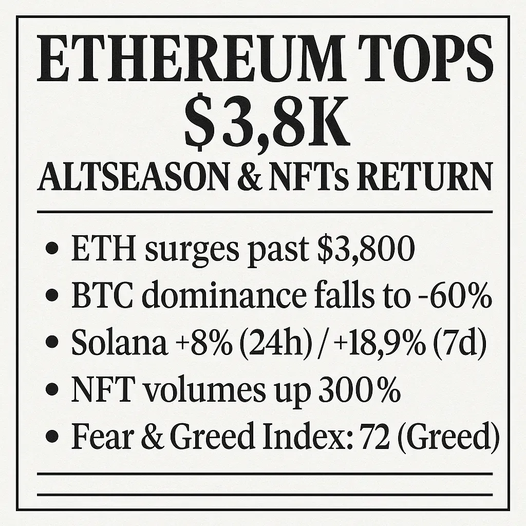 Ethereum Tops $3.8K