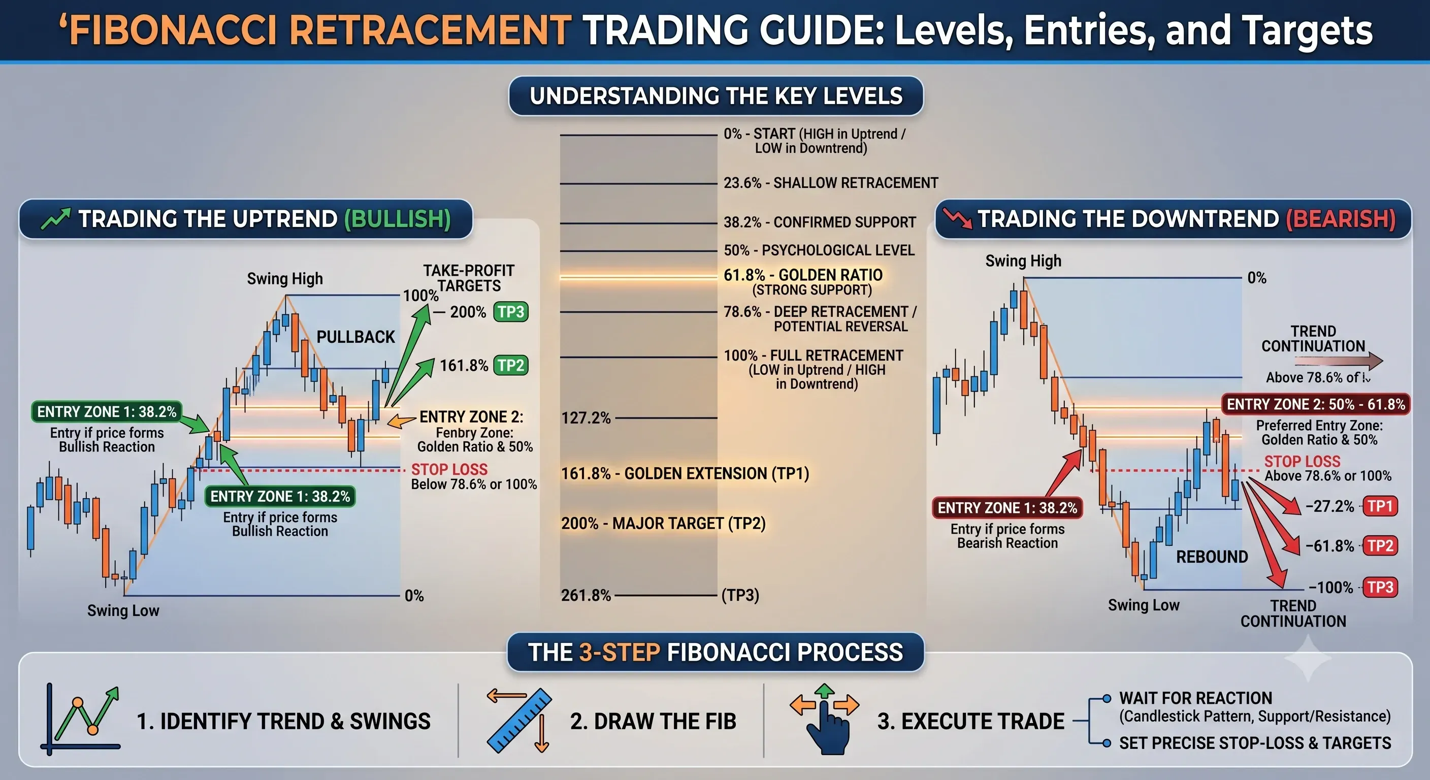 fibonacci retracement