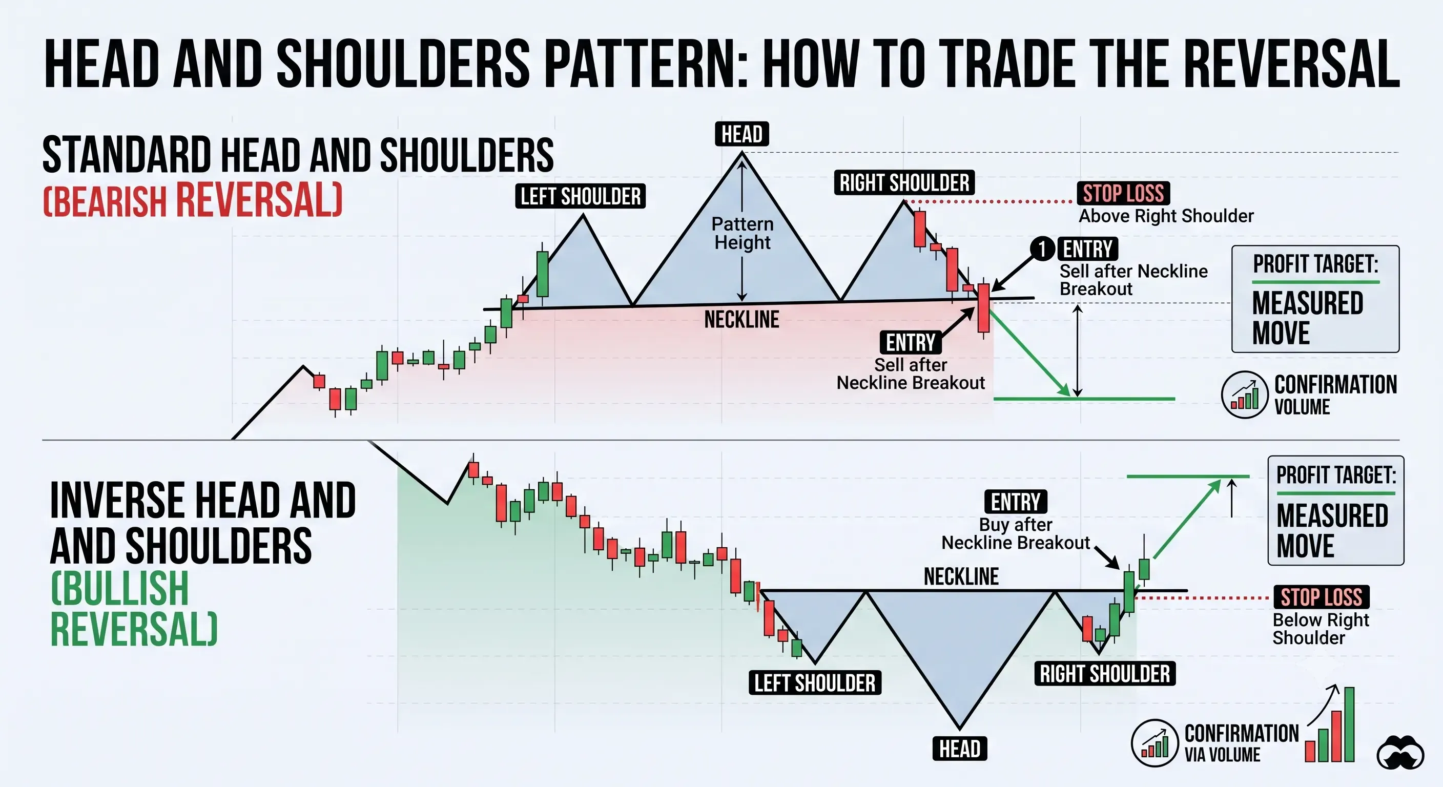 Head and Shoulders Pattern How to Trade the Reversal